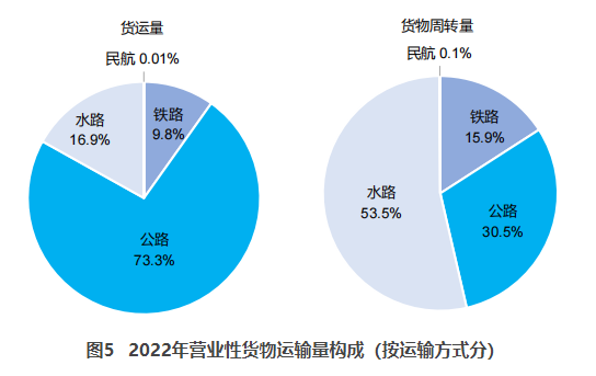 溧水交通部：2022货运量506.63亿吨 同比下降3.1%